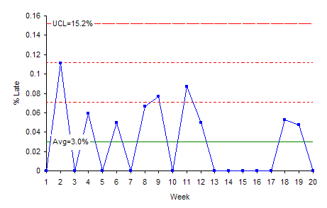 x chart for late deliveries