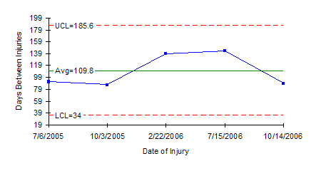 x days chart