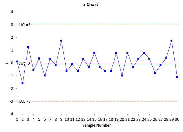 Standardized Control Chart