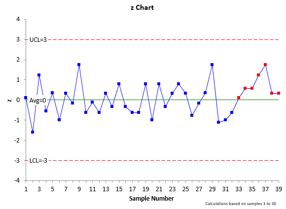 updated z chart