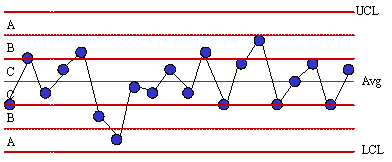 Interpreting Control Charts Rules