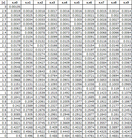 Standard Normal Curve Chart